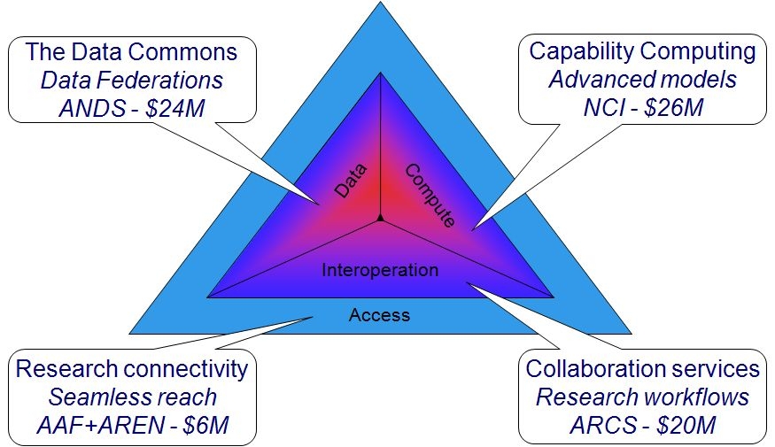 Platforms for Collaboration