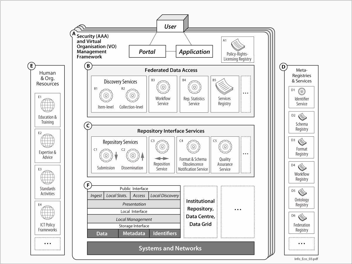 Idealized Framework to Describe Key Services Needed for a Data Commons