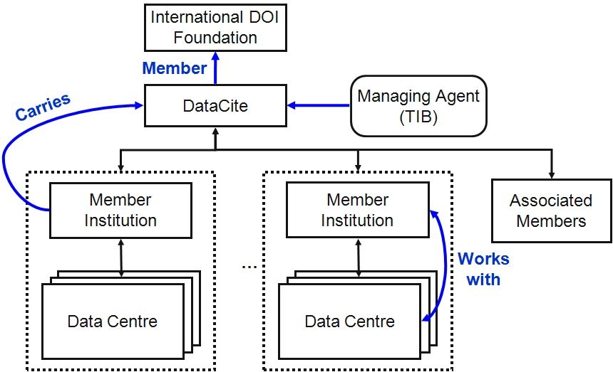 Structure of DataCite