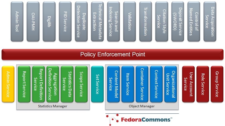 e-SciDoc - Service Oriented Architecture