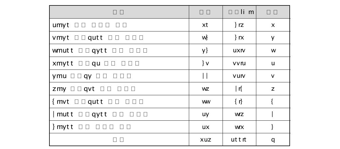 Average Data Size per 1 Research Project