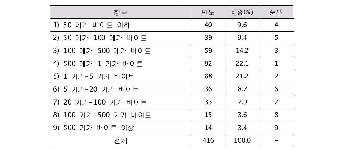 Average Data Size per 1 Research Project