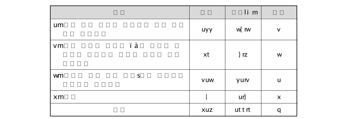 Forms of the Scientific Data Management