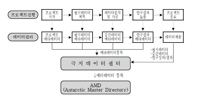 Management Model of Polar Research Data