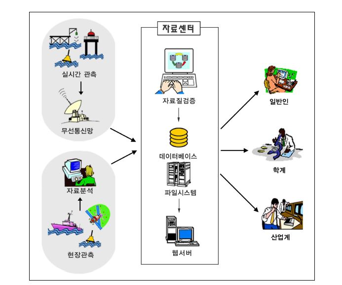 Distribution of Oceanographic Data and Information