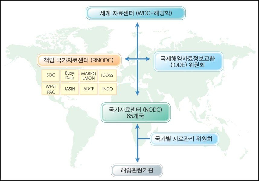 IODE's Distribution Scheme of Oceanographic Data