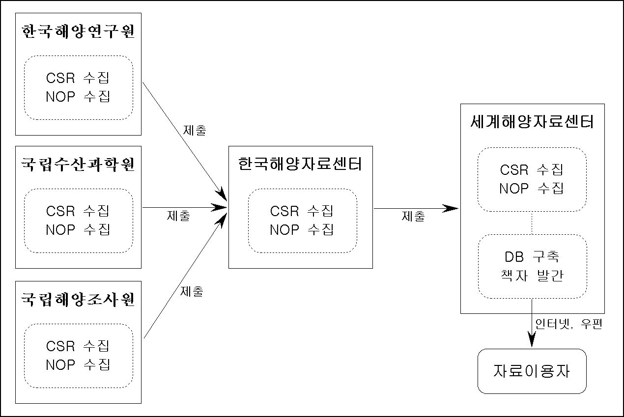 IODE's Distribution Scheme of Oceanographic Data