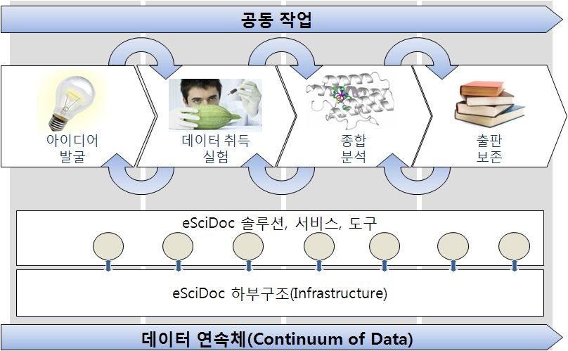 Functional 3 Layer Structures in e-SciDoc Project