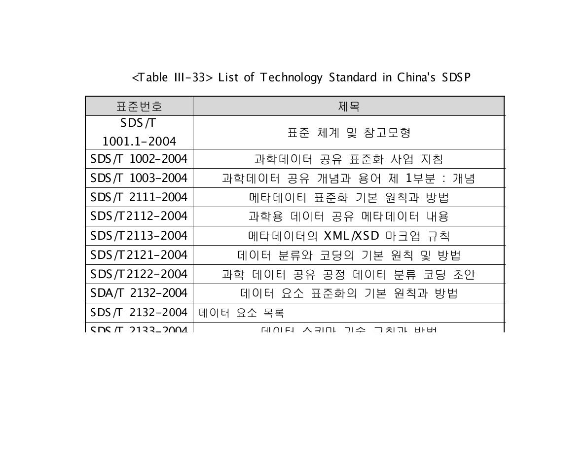 List of Technology Standard in China's SDSP