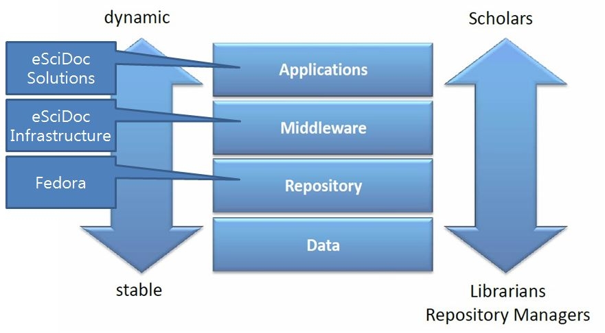 Structure of e-SciDoc