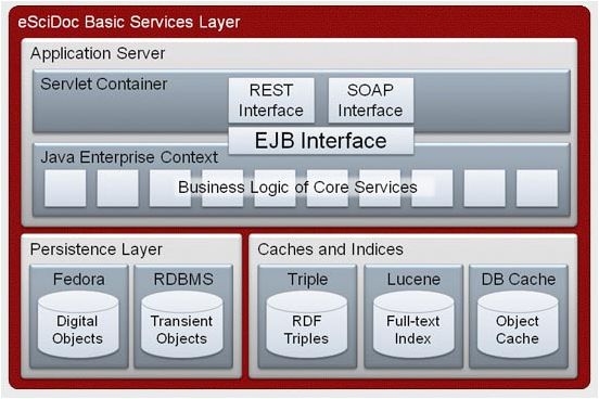 Components of the Basic Services Layer