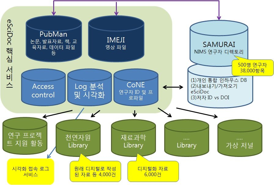 NIMS's e-SciDoc Application Scheme