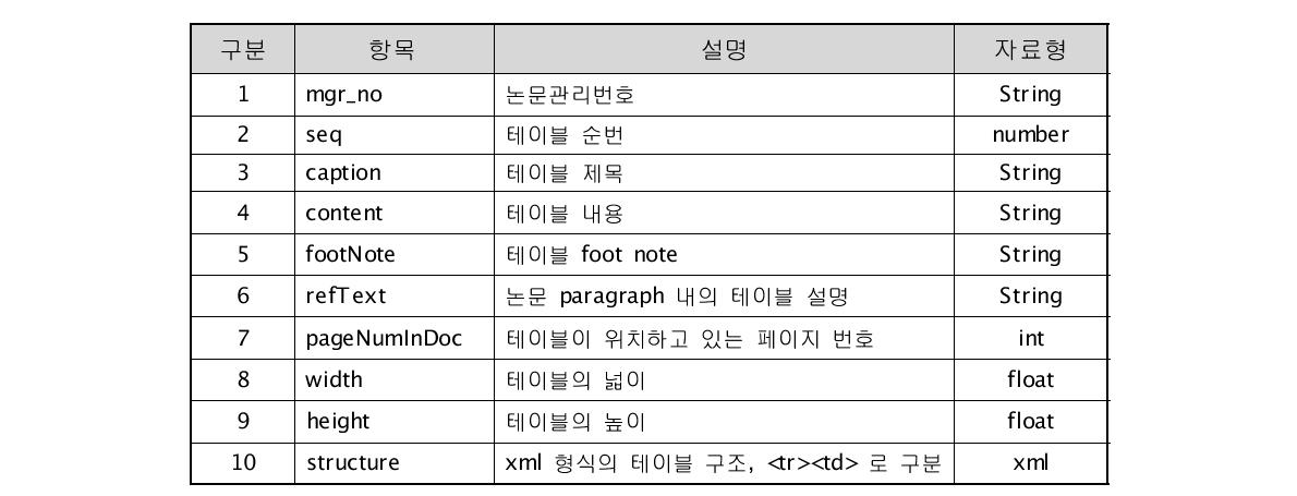 Metadata Scheme of Table Contents