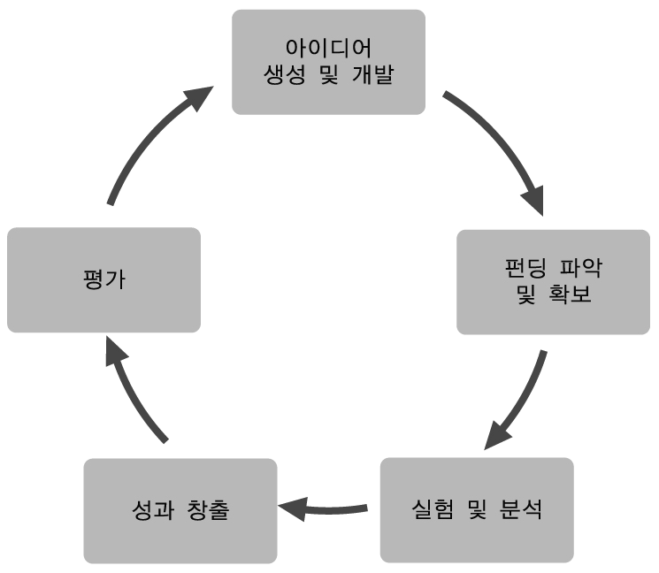Korean Scientists' R&D life cycle