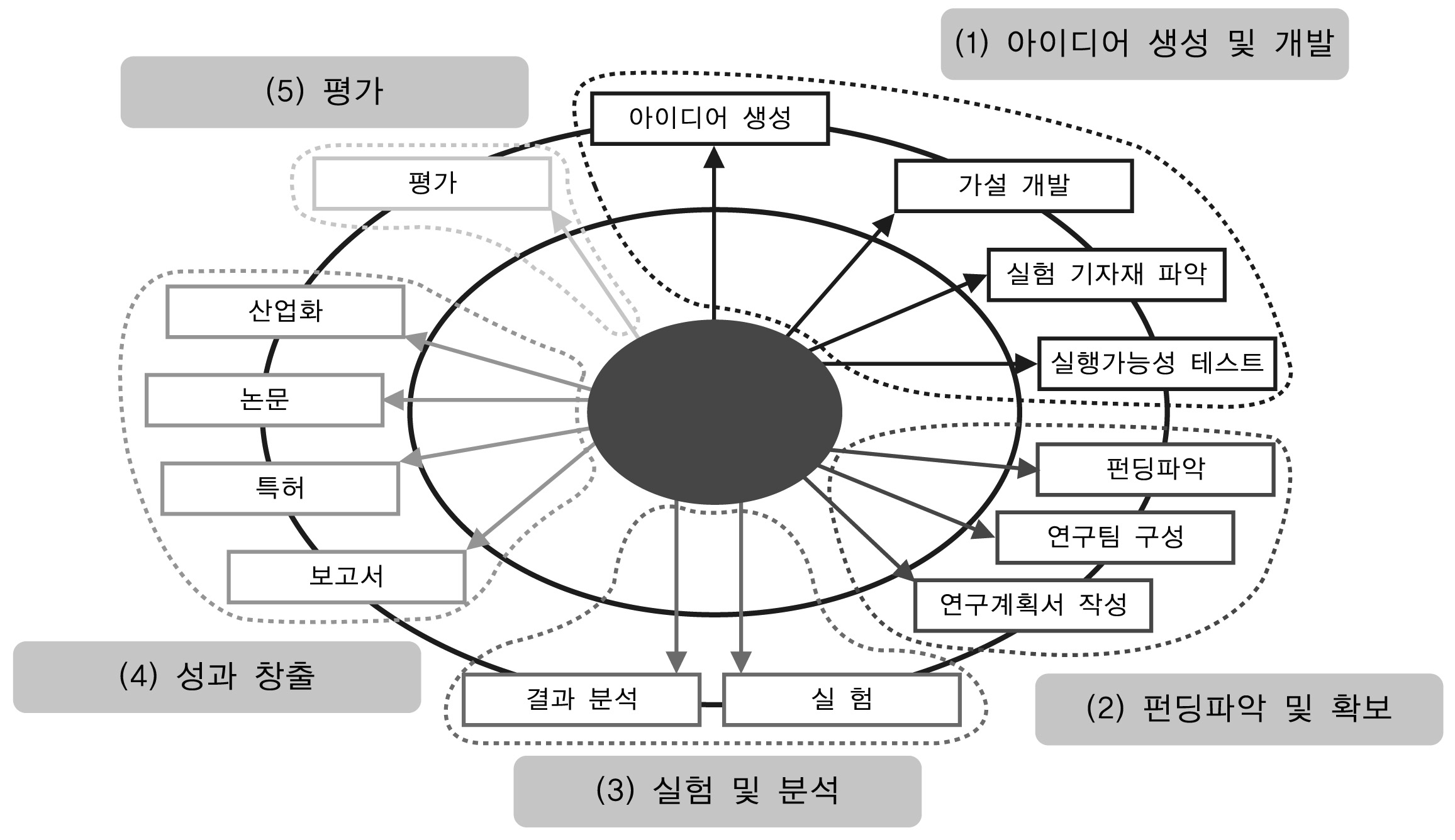 Activities in Korean Scientists' R&D life cycle