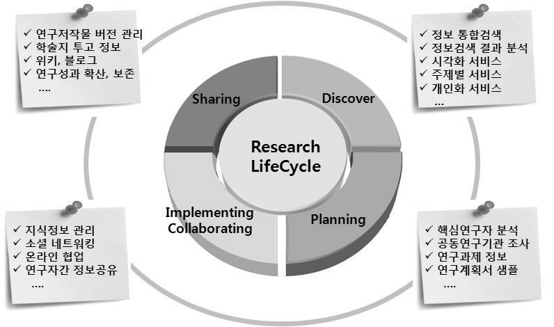 Information Service Model to Support Researchers’ Collaborations