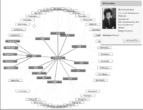 Network Graph of ResearchGate
