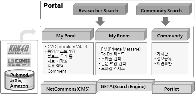 Service Architecture of Researchmap