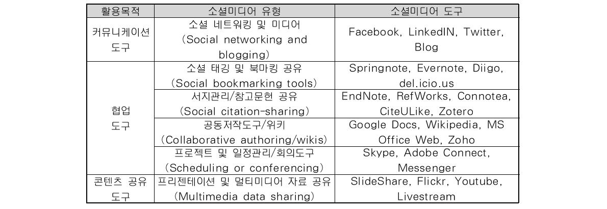Classification and Types of Social Media in Research