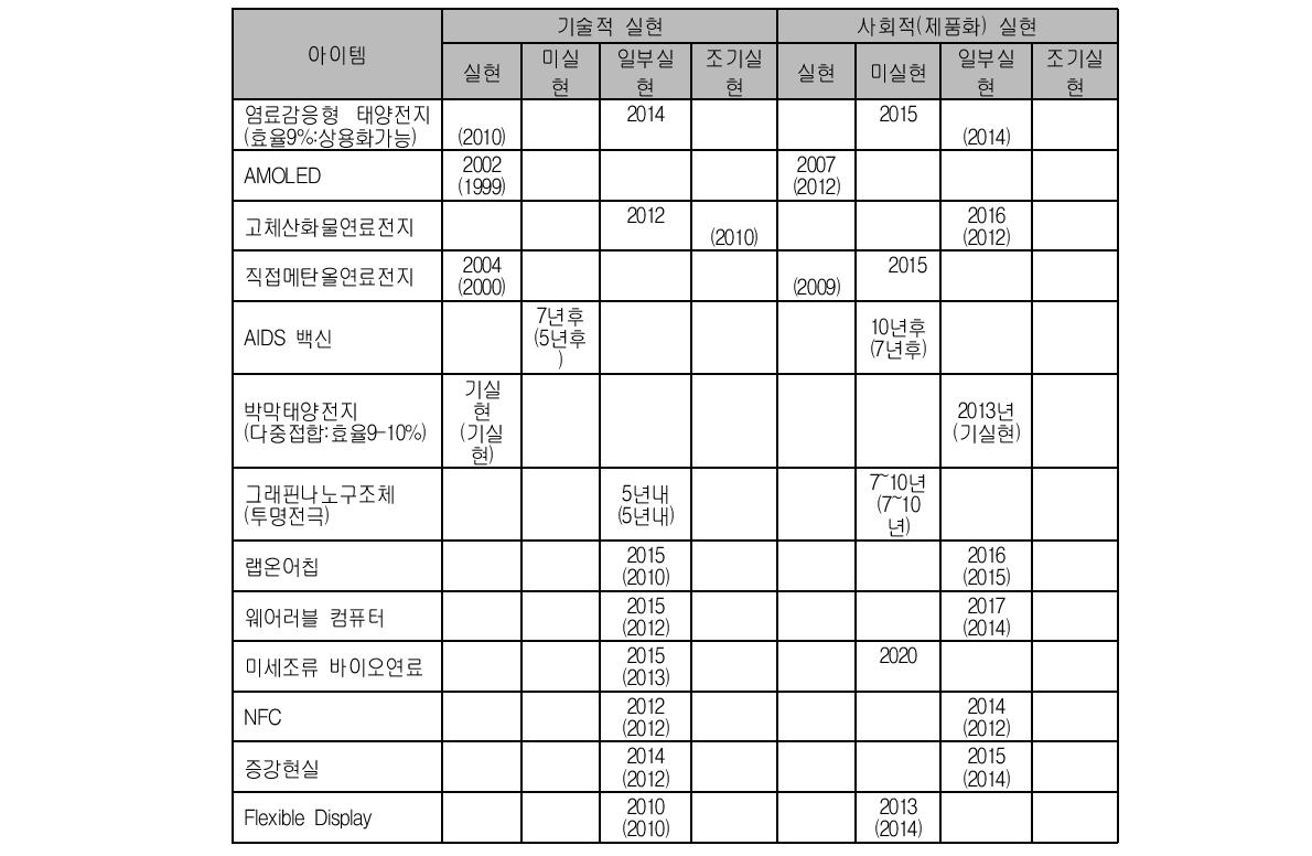 실현여부 평가 샘플테스트 주요 결과