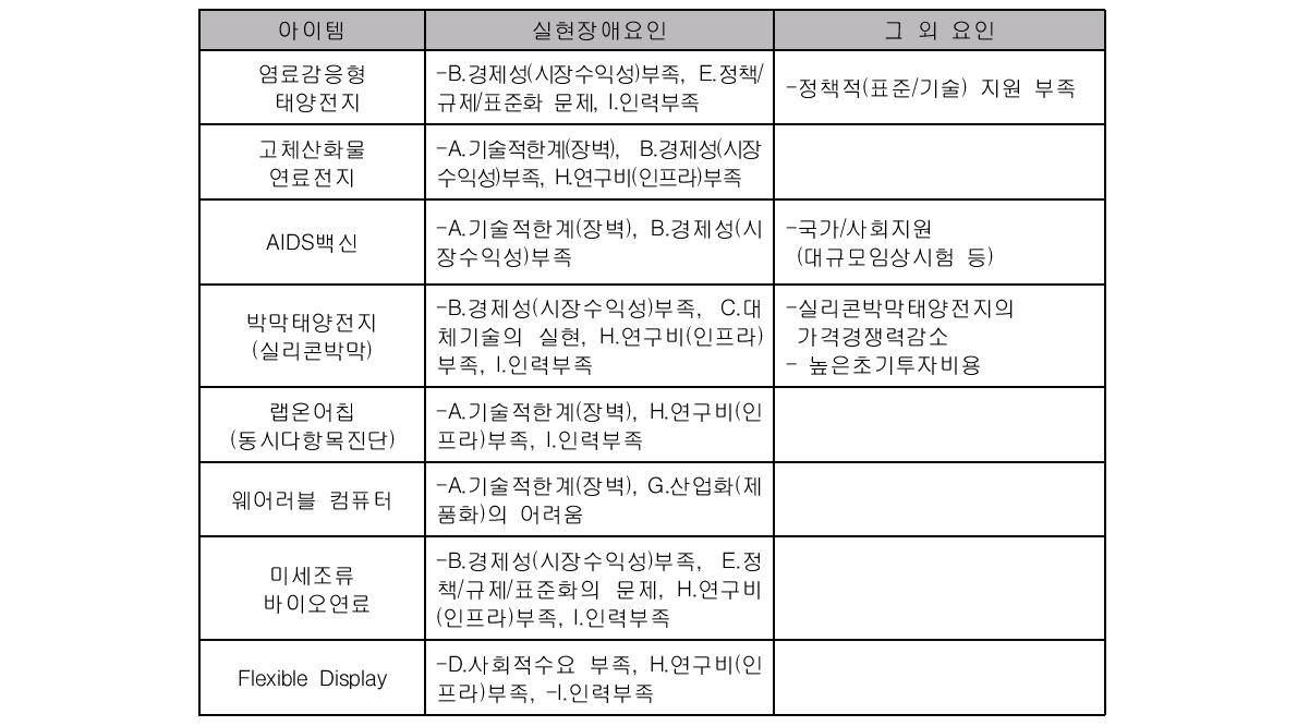 실현 촉진/장애요인 평가 샘플테스트 주요 결과