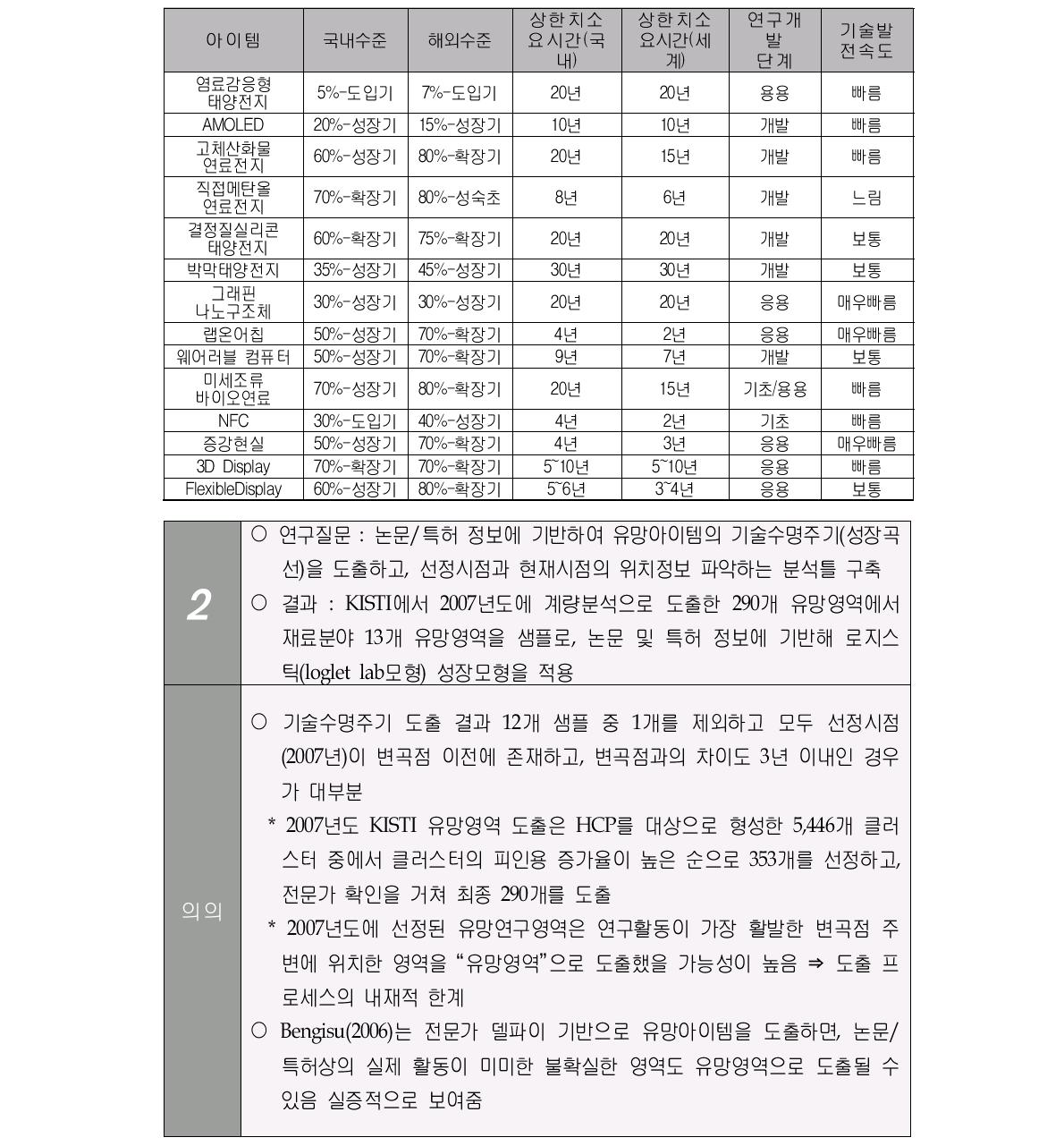 기술수준평가 샘플테스트 주요 결과