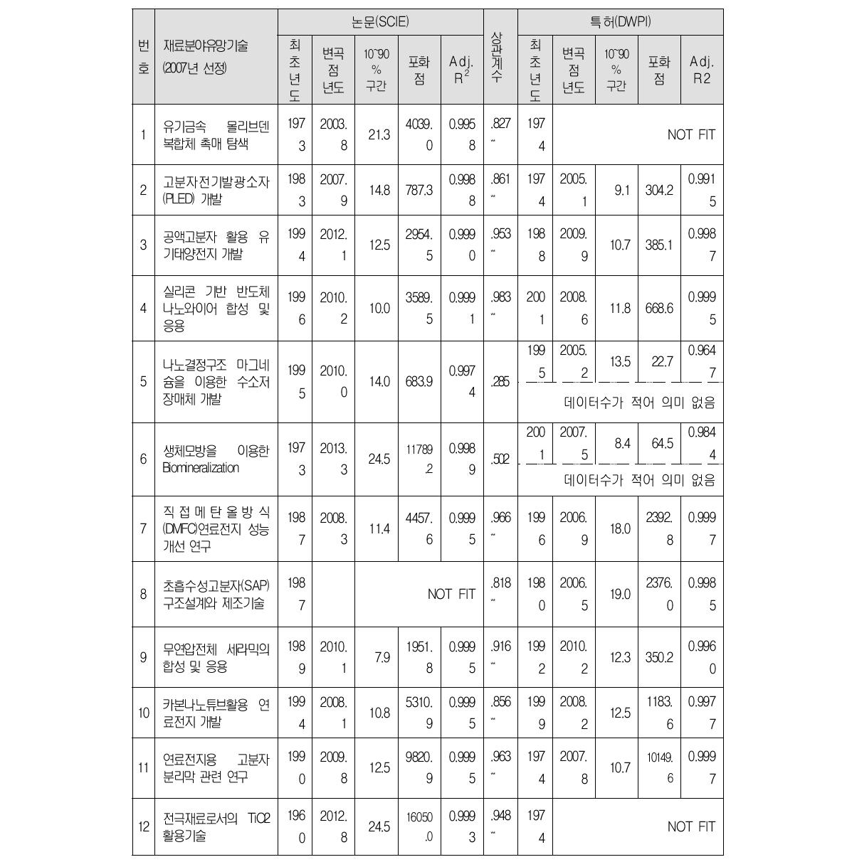 재료분야 유망연구영역 기술수명주기 도출 결과