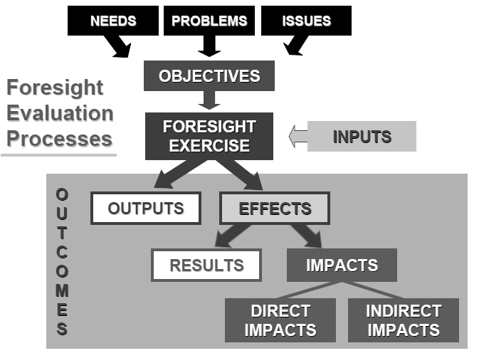 장기관점에서의 미래예측의 영향력(impact) 평가를 위한 모형