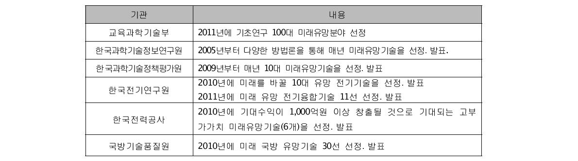 국내 발표 최근 유망기술 현황