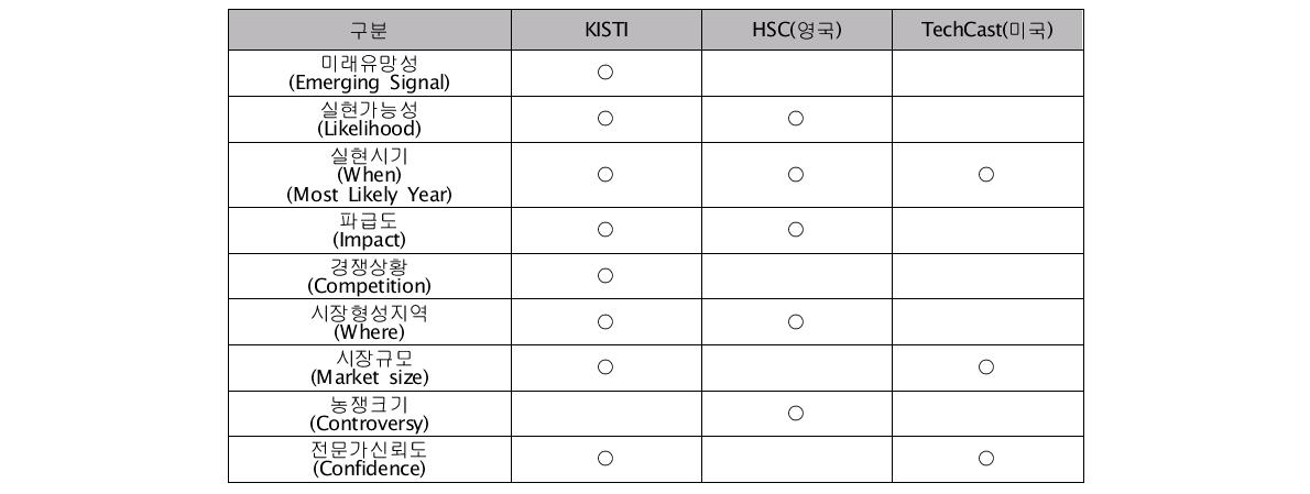 국내외 주요 기관 유망기술 선정기준