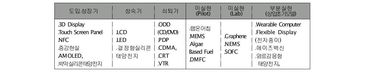 Case Study 대상 아이템