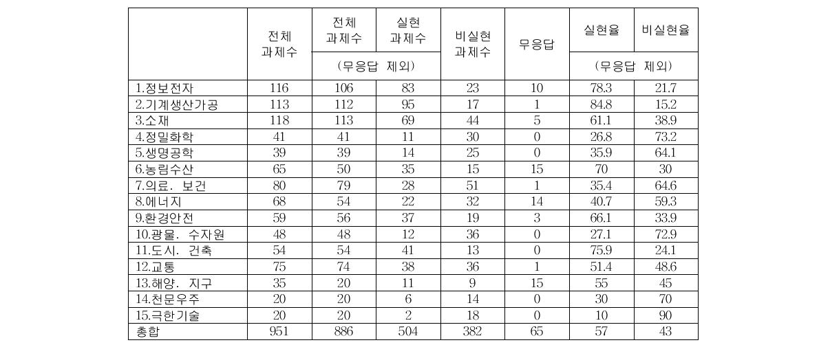 제1회 과학기술예측조사 평가결과 종합