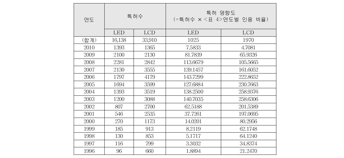 LED와 LCD 특허 영향도16)
