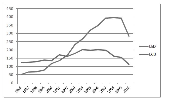 LED/LCD 연도별 기업 출원인 수 현황