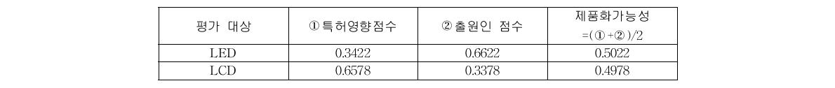 LED와 LCD 제품화가능성 비교