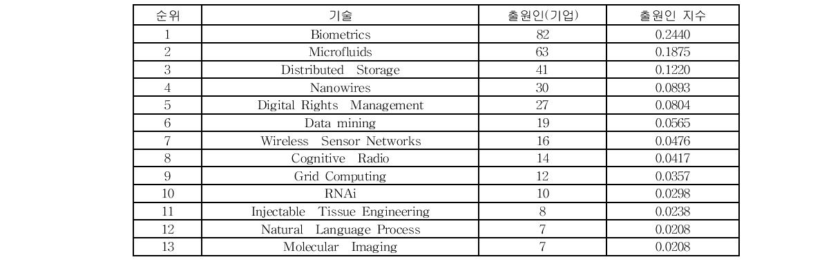 기술별 기업 출원인 지수