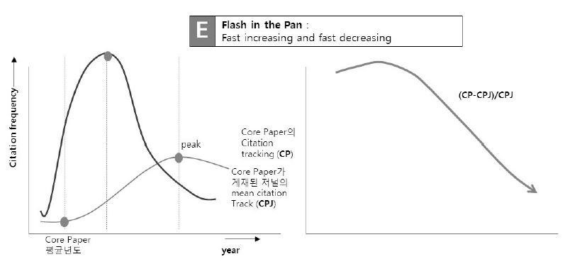 피인용의 반짝상승-급격감소 패턴