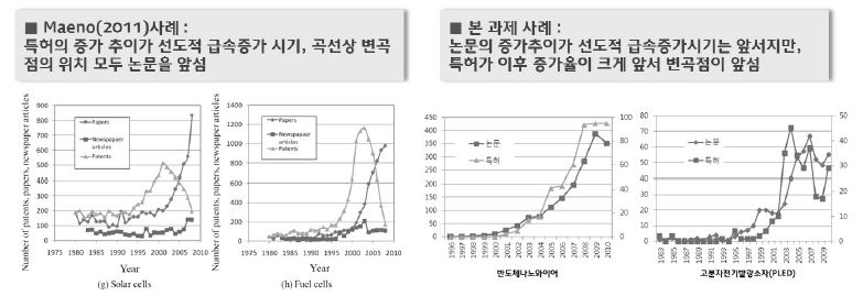 특허/논문의 선행성 비교