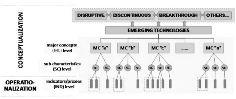 유망기술의 개념(Core Concept)-양상(Aspects, sub-charateristics)-분석지표의 체계화(예시)