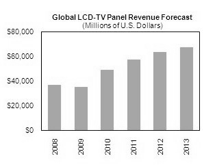 LCD TV 패널 시장규모 전망