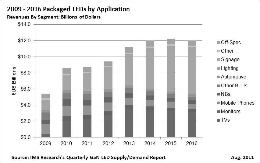 LED 시장 규모 전망