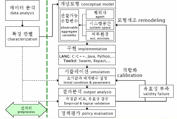 행위자 기반 모형 구축 절차도