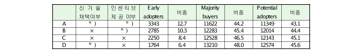 소비자군별 시장점유율 결과 요약