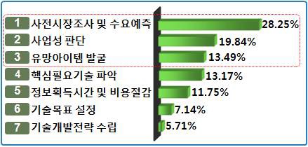 R&D기획단계의 애로요인