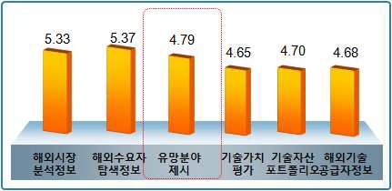 공공기관 기술사업화 요구정보 유형