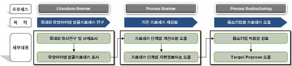 연구사업의 세부추진절차