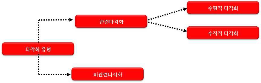 사업다각화의 분류