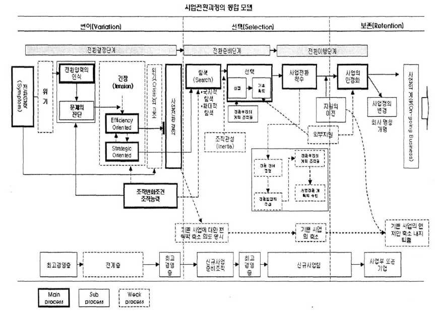 사업전환과정의 통합모델