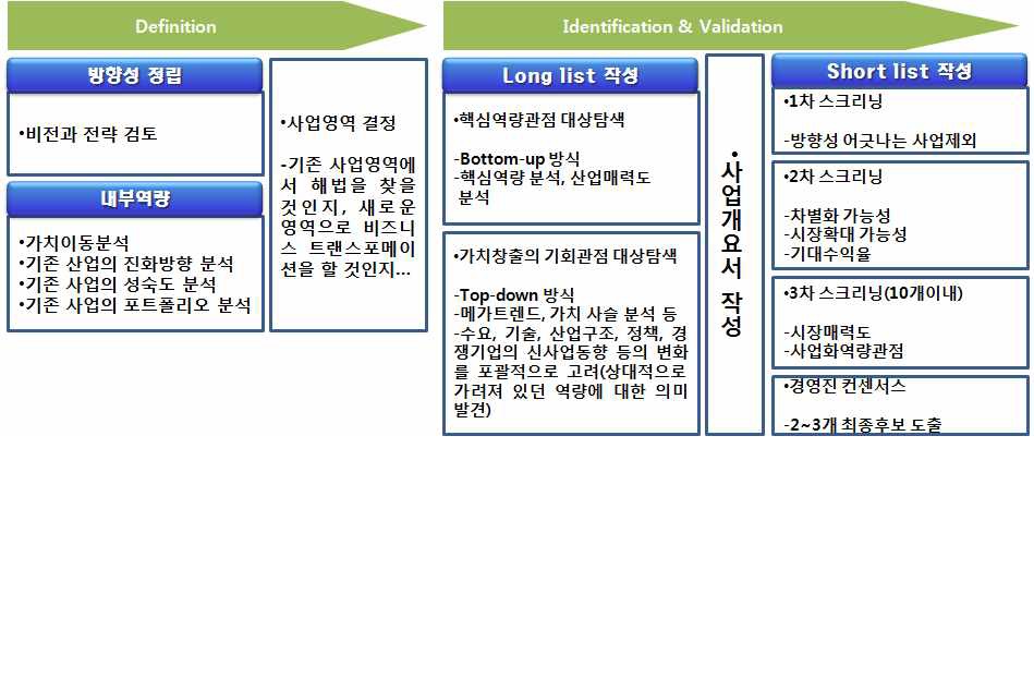 고객가치 중심의 신사업 발굴 프로세스