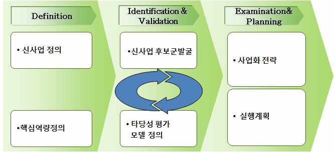 Open Tide Korea의 신사업발굴 프로세스
